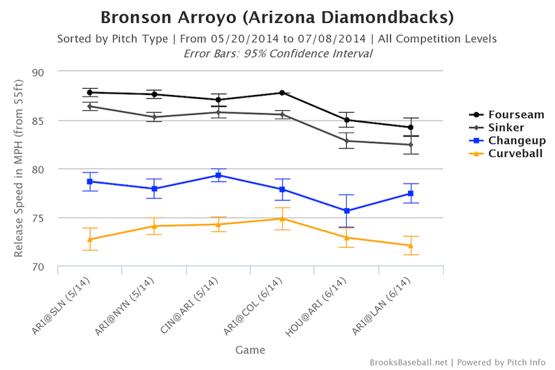 Illustration for article titled Bronson Arroyo Was About As Pretty OK, I Guess, As Anyone Ever